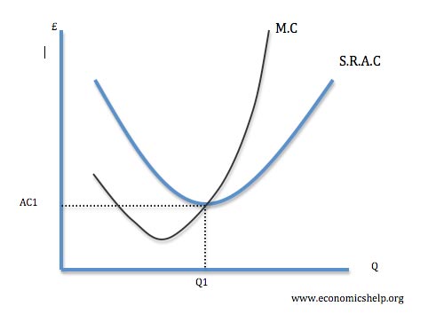 efficiency productive marginal allocative cost economics srac analysis mc vs graphs efficient curve average when diagram firm run short productively