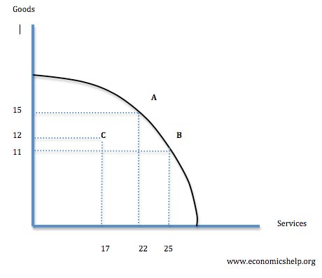 production possibility cost opportunity pareto efficiency ppf productive allocative frontier vs graph efficient economics diagram inefficient graphs definition productively curve